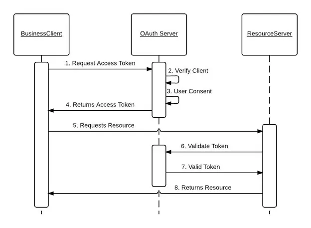 OAuth 2.0